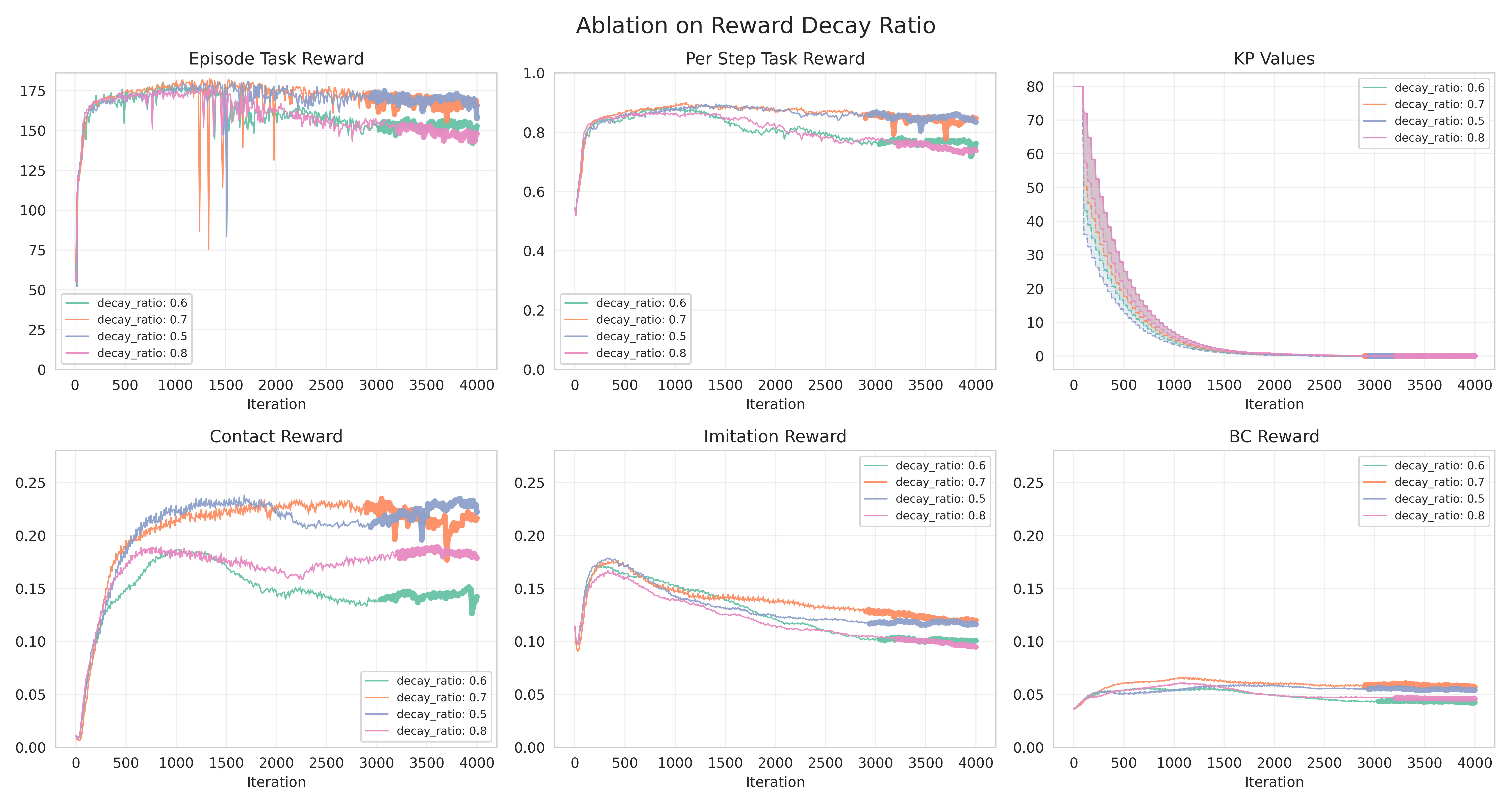 DexMachina Curriculum Decay Ratio Ablation