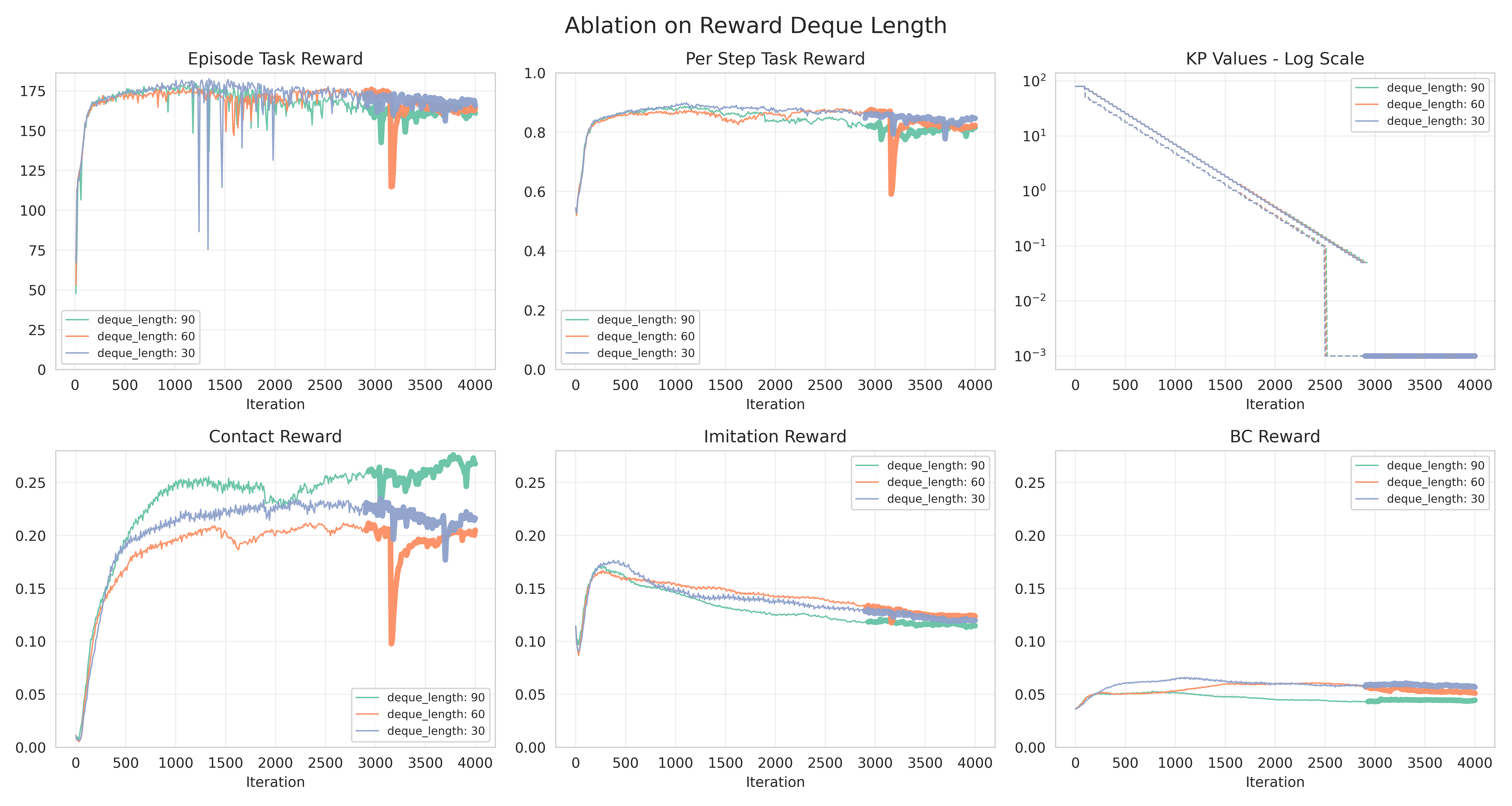 DexMachina Curriculum Deque Length Ablation