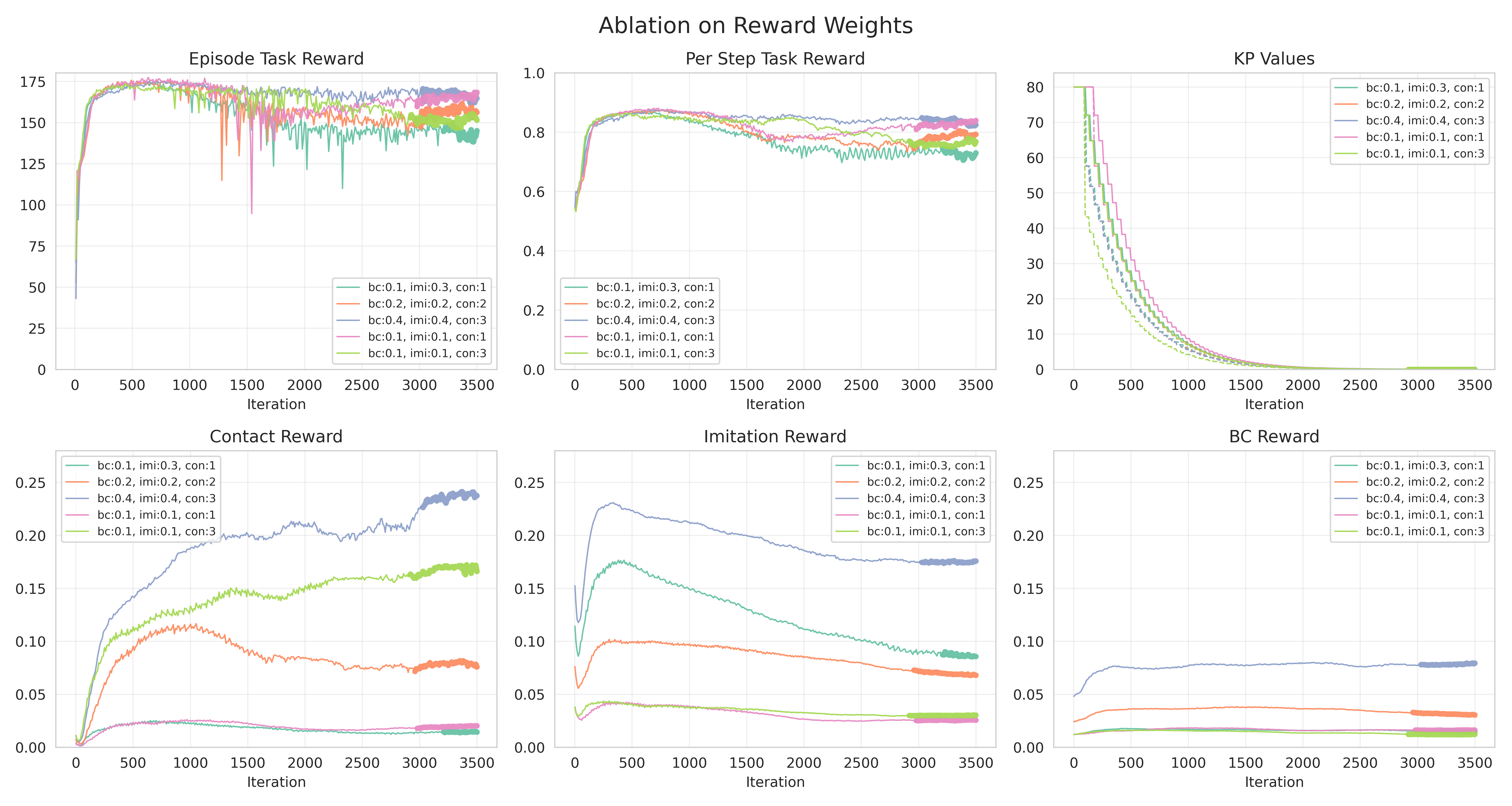DexMachina Reward Weights Ablation